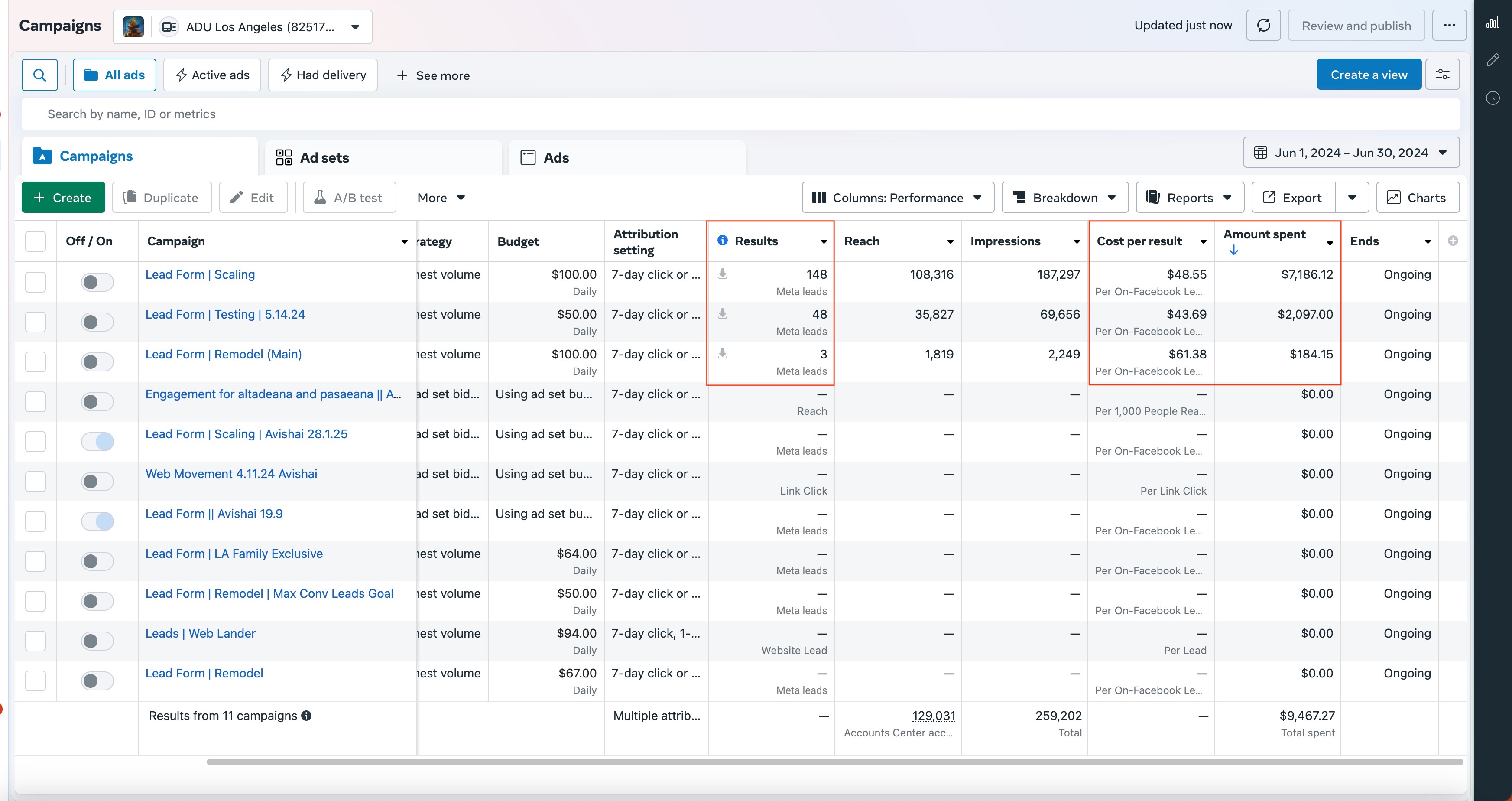 Meta Ads dashboard showing 148 leads generated for ADU construction with $48.55 cost per lead from $7,200 ad spend
